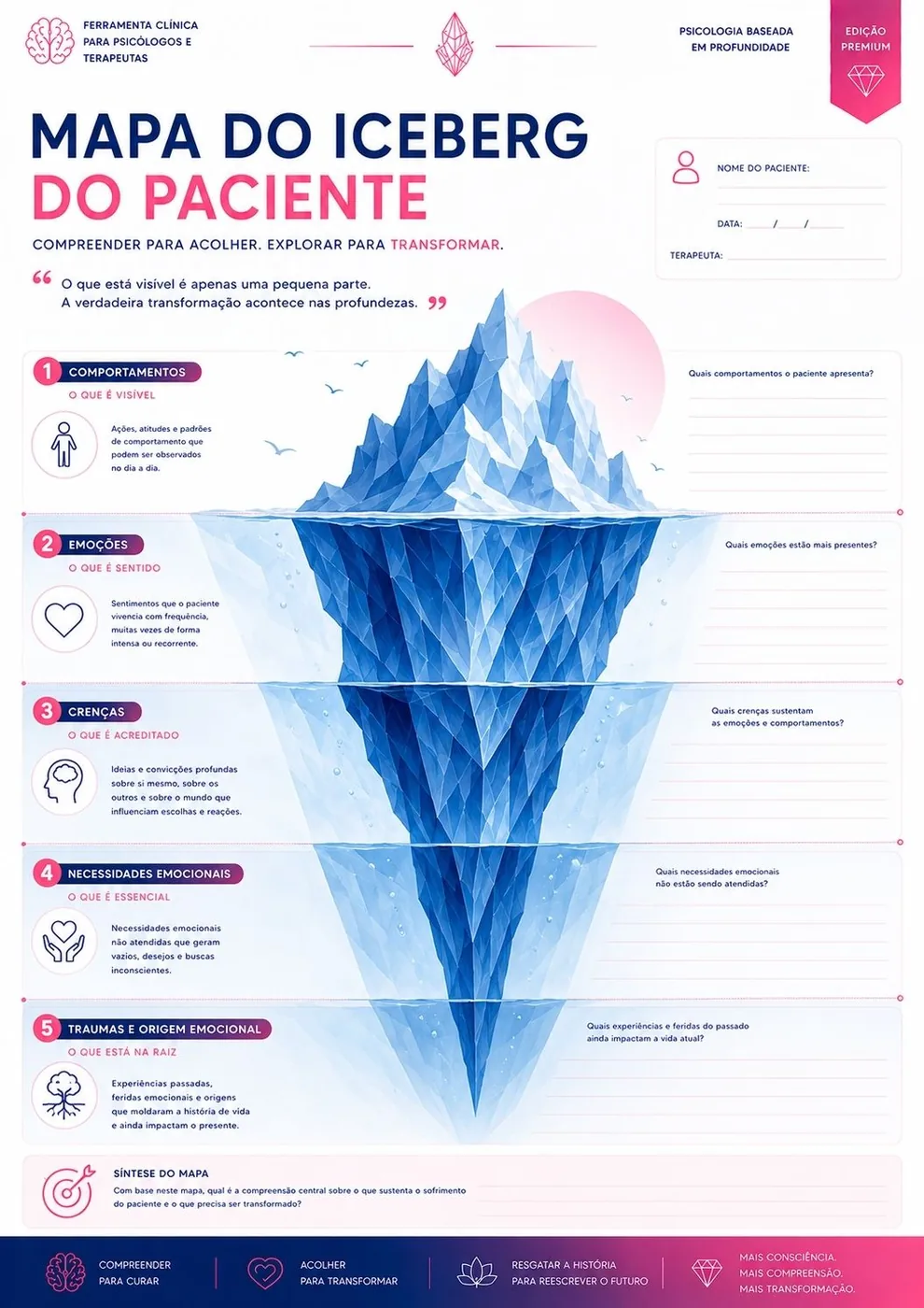 Mapa do Iceberg do Paciente